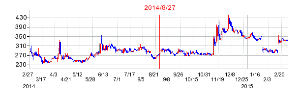 バリューHRの分割時株価チャート