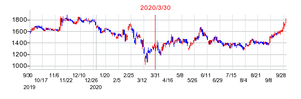 バリューHRの分割時株価チャート