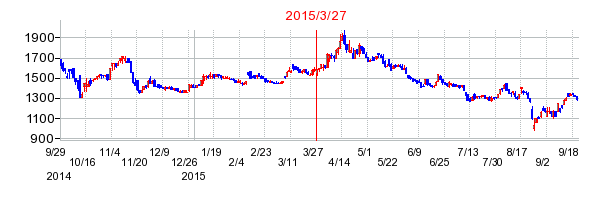 ライドオンエクスプレスホールディングスの分割時株価チャート