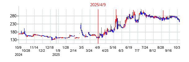 アーキテクツ・スタジオ・ジャパンの分割時株価チャート