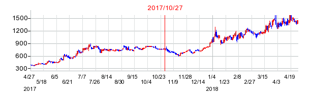シンメンテホールディングスの分割時株価チャート