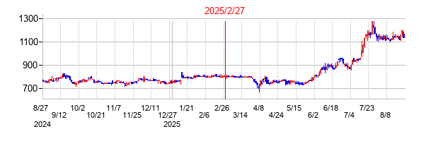 シンメンテホールディングスの分割時株価チャート