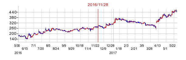 エスクロー・エージェント・ジャパンの分割時株価チャート