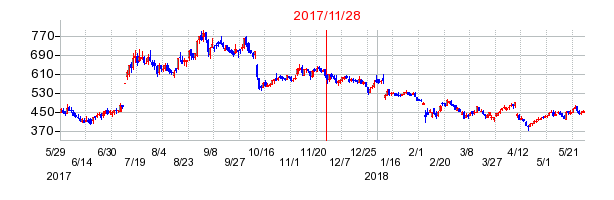 エスクロー・エージェント・ジャパンの分割時株価チャート