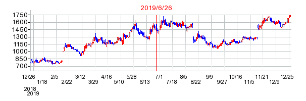 メドピアの分割時株価チャート