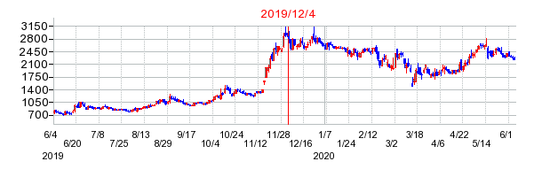 レアジョブの分割時株価チャート