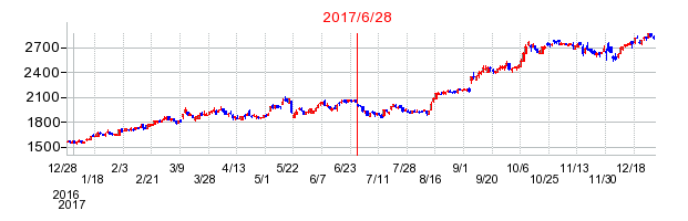 リクルートホールディングスの分割時株価チャート