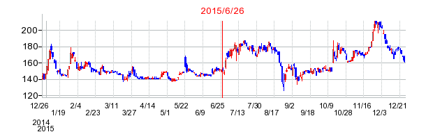 エランの分割時株価チャート