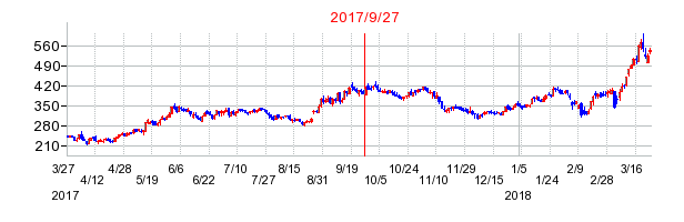エランの分割時株価チャート