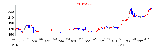 日進工具の分割時株価チャート