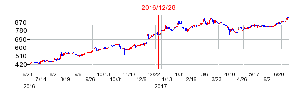 日進工具の分割時株価チャート