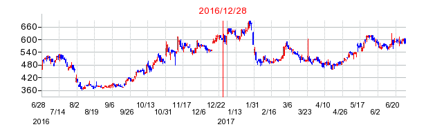 タメニーの分割時株価チャート
