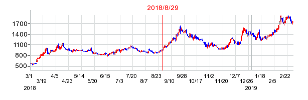 鎌倉新書の分割時株価チャート