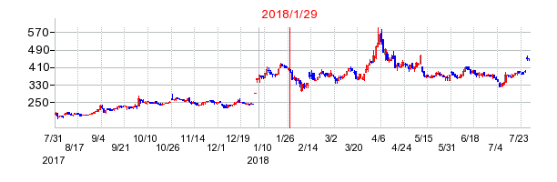 富士ソフトサービスビューロの分割時株価チャート
