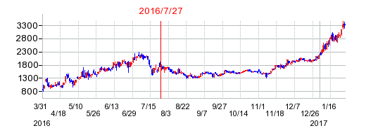 エアトリの分割時株価チャート