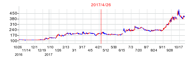 ハイアス・アンド・カンパニーの分割時株価チャート