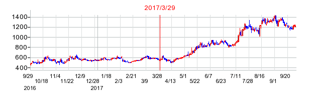 アトラエの分割時株価チャート