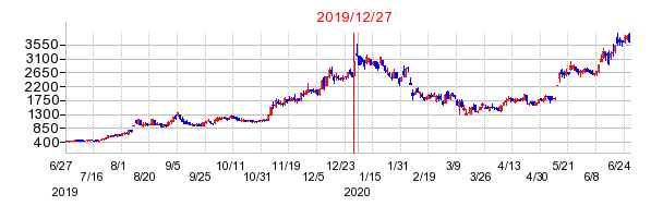ホープの分割時株価チャート