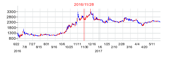 ストライクの分割時株価チャート