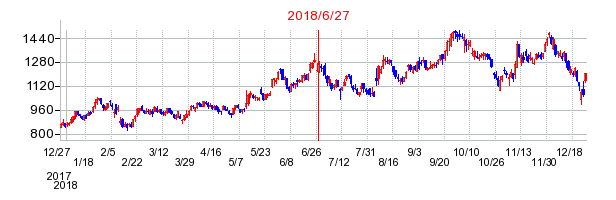 ソラストの分割時株価チャート