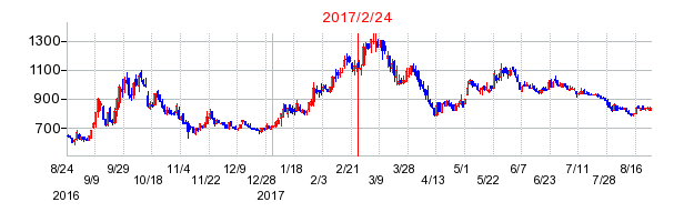 セラクの分割時株価チャート