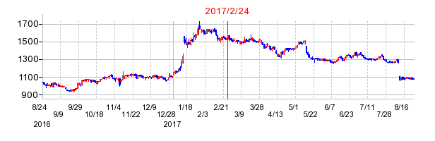 フリューの分割時株価チャート