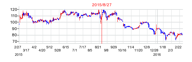 ヤマシンフィルタの分割時株価チャート