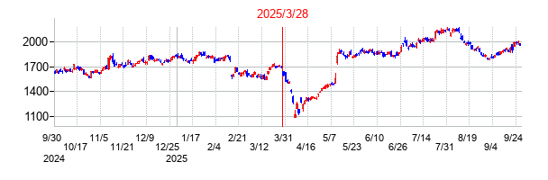 平田機工の分割時株価チャート