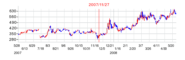 マルマエの分割時株価チャート