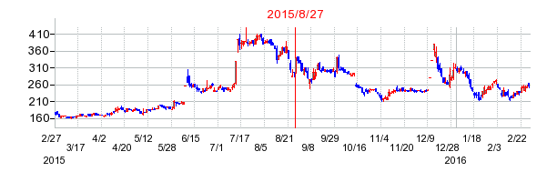 マルマエの分割時株価チャート