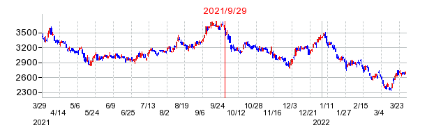 ホソカワミクロンの分割時株価チャート