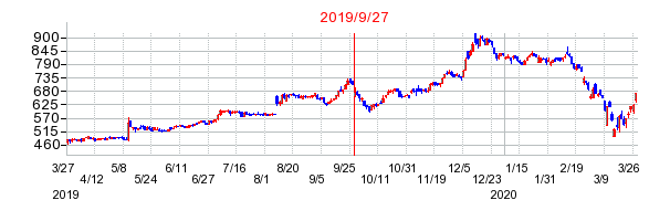 日工の分割時株価チャート