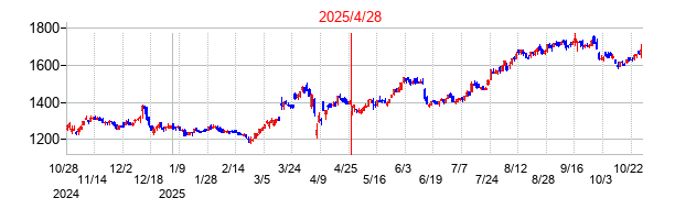 巴工業の分割時株価チャート
