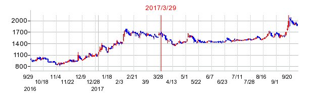 タクミナの分割時株価チャート
