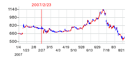 ローツェの分割時株価チャート