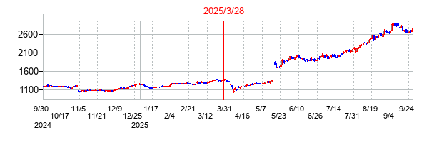 三菱化工機の分割時株価チャート