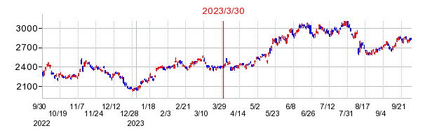 ダイフクの分割時株価チャート