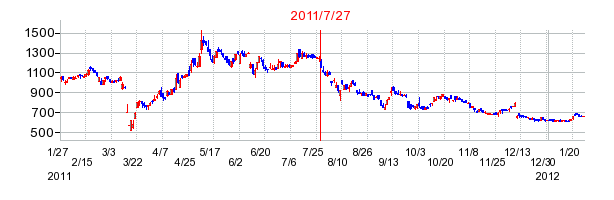 サムコの分割時株価チャート