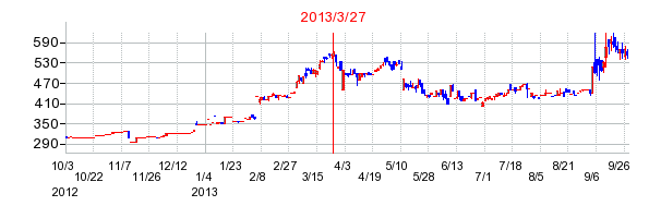 兼松エンジニアリングの分割時株価チャート