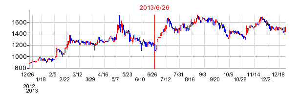 フクシマガリレイの分割時株価チャート