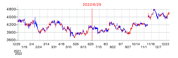 ホシザキの分割時株価チャート