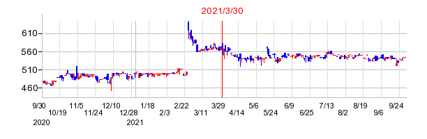 ヨシタケの分割時株価チャート