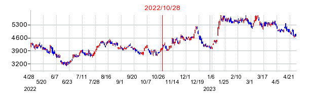 ベイカレント・コンサルティングの分割時株価チャート