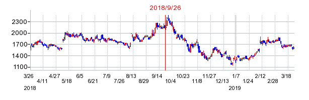 MS-Japanの分割時株価チャート