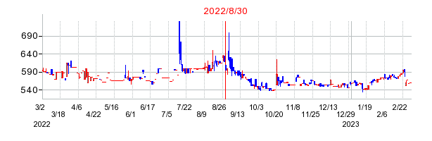 日宣の分割時株価チャート