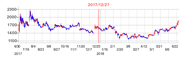 ツナググループ・ホールディングスの分割時株価チャート