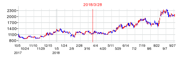 ウェルビーの分割時株価チャート