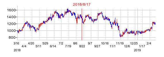 日総工産の分割時株価チャート