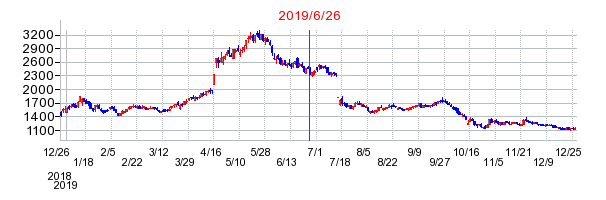 RPAホールディングスの分割時株価チャート