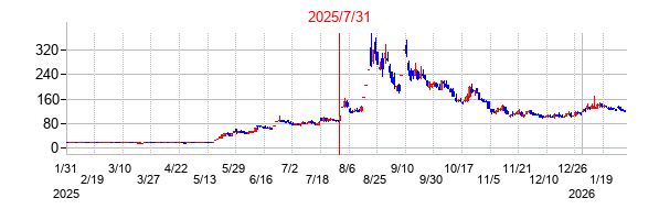 コンヴァノの分割時株価チャート